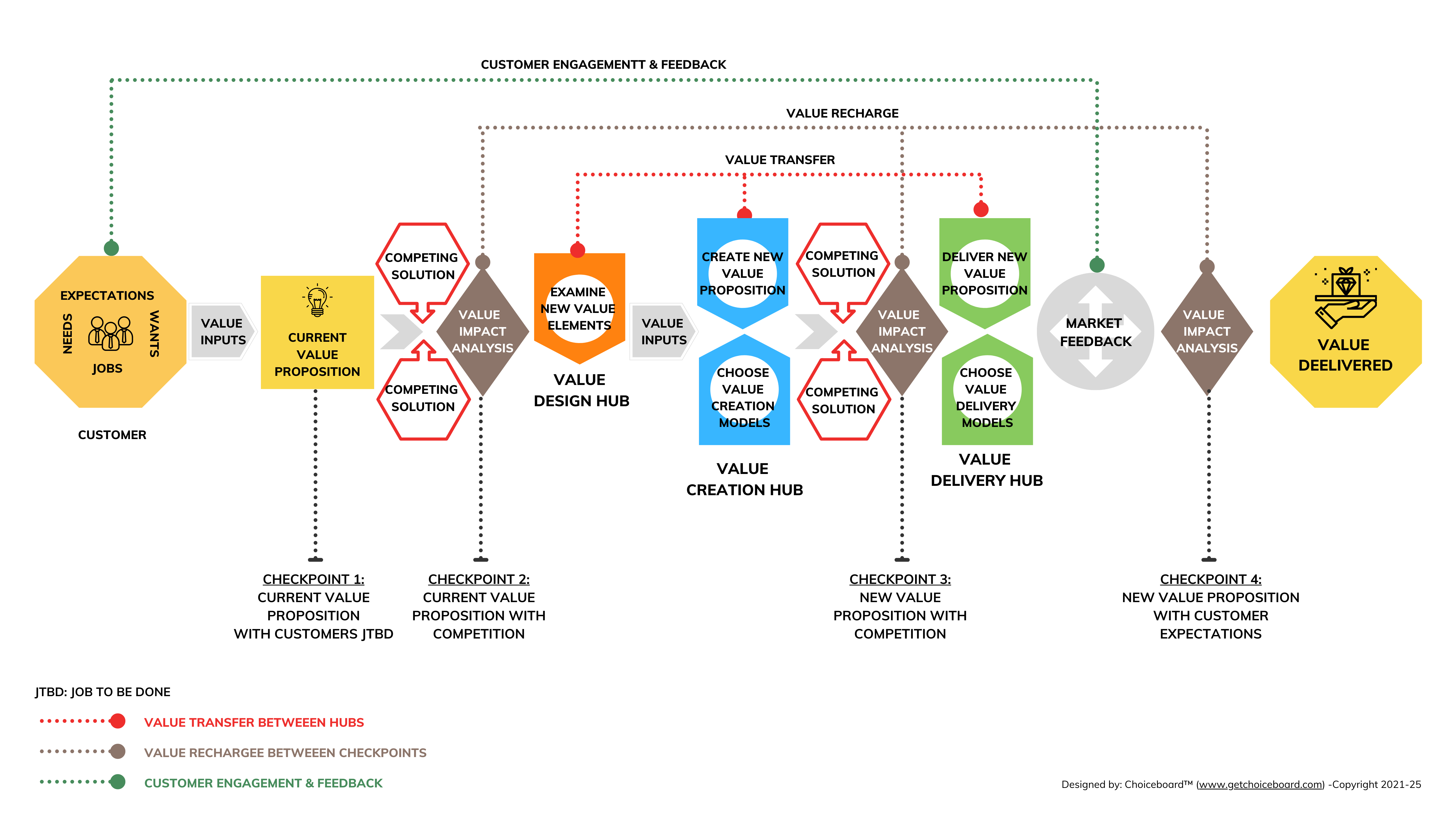 01 – Choiceboard Value Hub Framework (1)